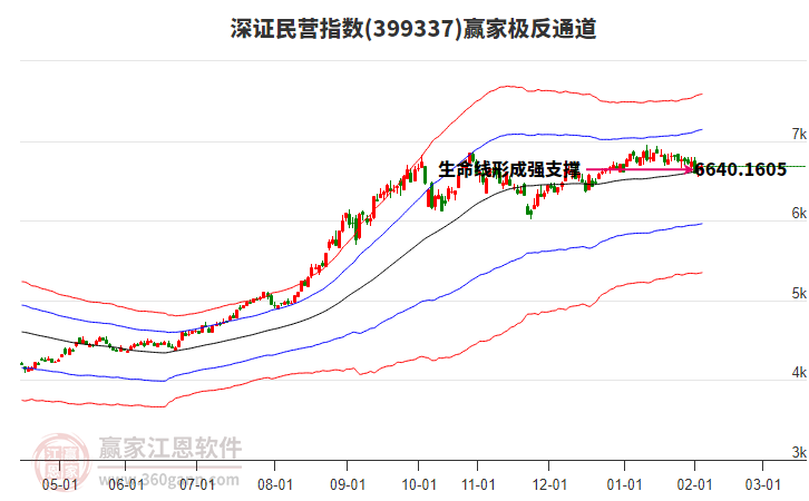 399337深證民營贏家極反通道工具
