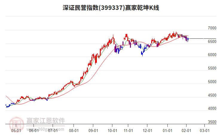 399337深證民營贏家乾坤K線工具