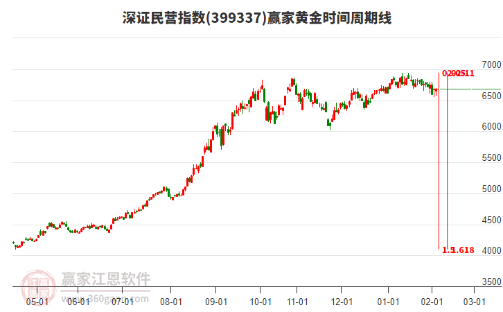 深證民營指數(shù)贏家黃金時間周期線工具
