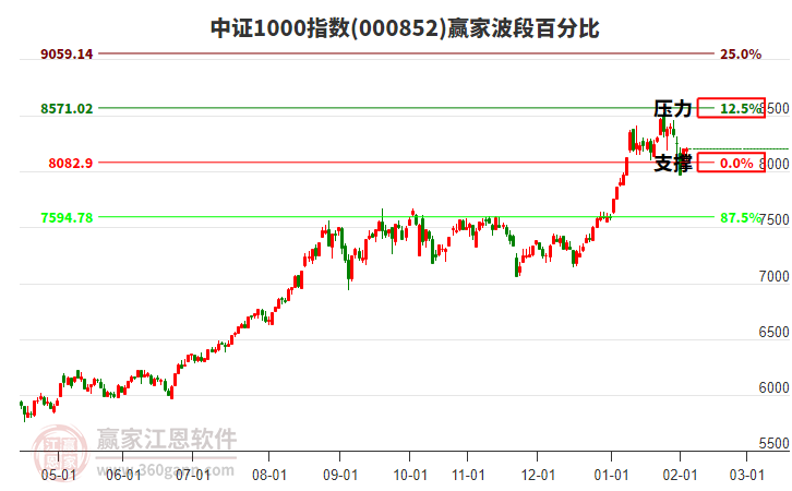 中證1000指數(shù)贏家波段百分比工具
