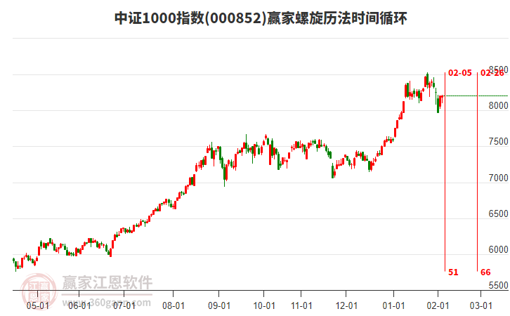 中證1000指數(shù)贏家螺旋歷法時(shí)間循環(huán)工具