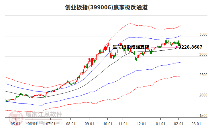 399006創(chuàng)業(yè)板指贏家極反通道工具