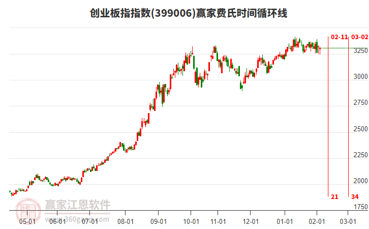 創(chuàng)業(yè)板指