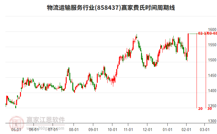 物流運(yùn)輸服務(wù)行業(yè)贏家費(fèi)氏時(shí)間周期線工具 物流運(yùn)輸服務(wù)行業(yè)贏家費(fèi)氏時(shí)間周期線工具