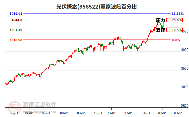光伏概念贏家波段百分比工具
