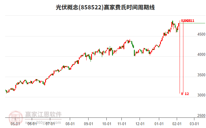 光伏概念贏家費氏時間周期線工具