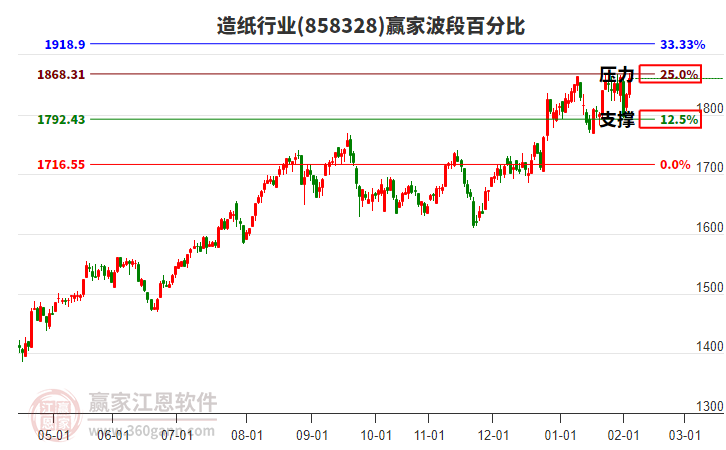 造紙行業(yè)贏家波段百分比工具