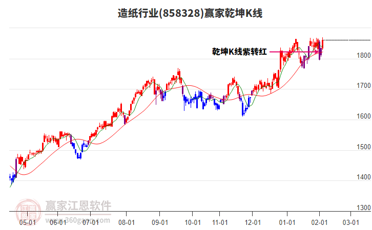 858328造紙贏家乾坤K線工具
