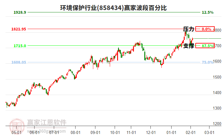 環(huán)境保護(hù)行業(yè)贏家波段百分比工具 環(huán)境保護(hù)行業(yè)贏家波段百分比工具