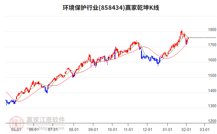 858434環(huán)境保護(hù)贏家乾坤K線工具 858434環(huán)境保護(hù)贏家乾坤K線工具