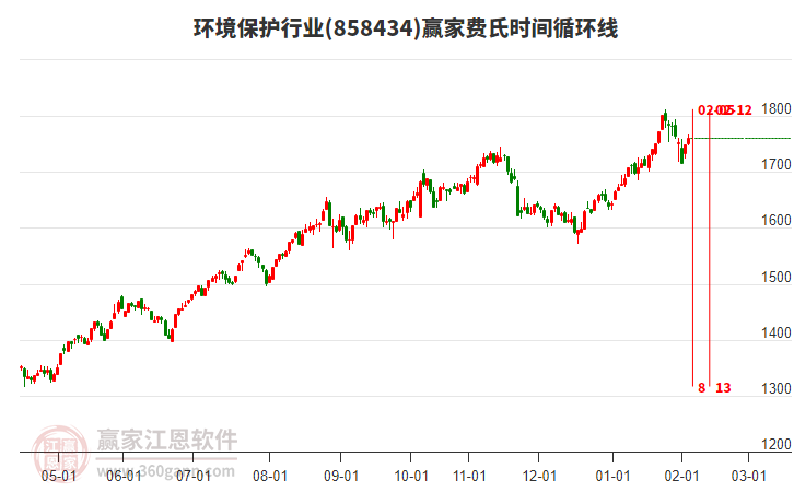 環(huán)境保護(hù)行業(yè)贏家費(fèi)氏時(shí)間循環(huán)線工具 環(huán)境保護(hù)行業(yè)贏家費(fèi)氏時(shí)間循環(huán)線工具