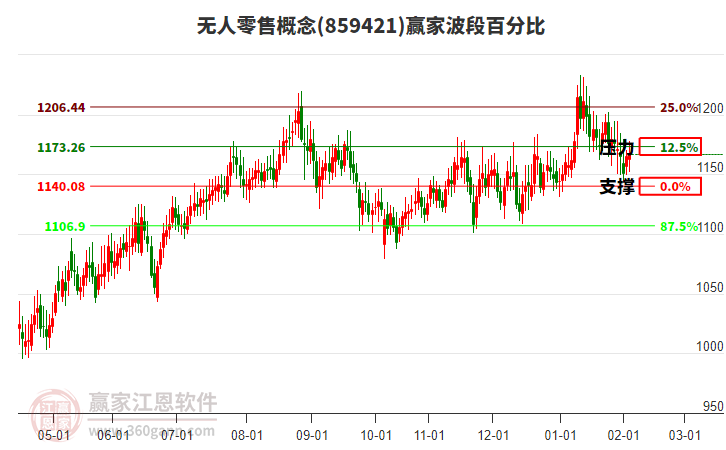 無人零售概念贏家波段百分比工具