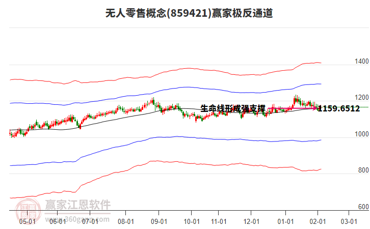 859421無人零售贏家極反通道工具