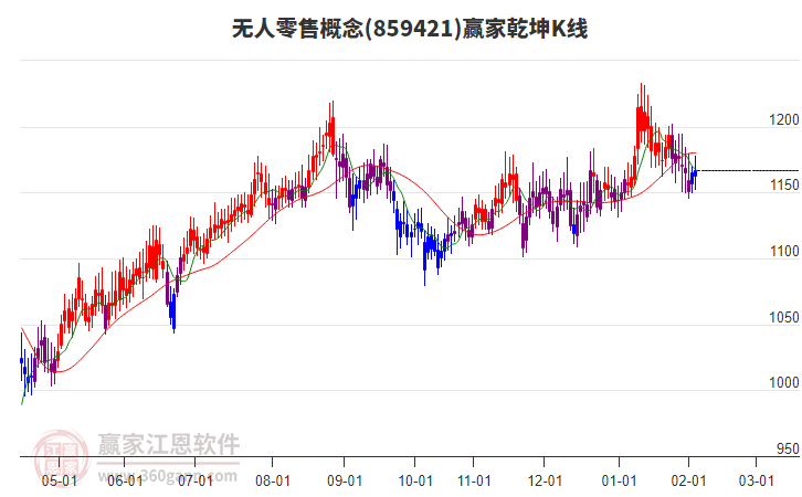 859421無人零售贏家乾坤K線工具