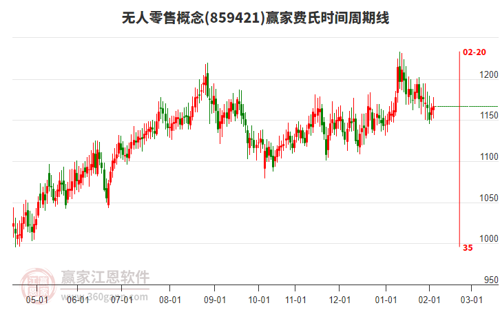 無人零售概念贏家費(fèi)氏時(shí)間周期線工具