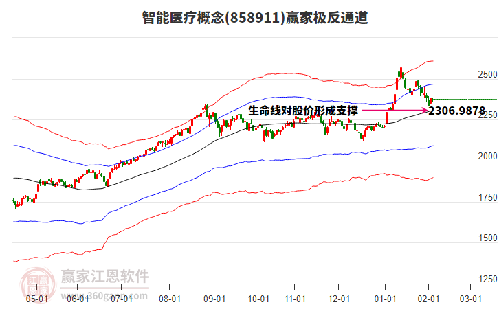 858911智能醫(yī)療贏家極反通道工具