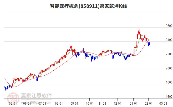 858911智能醫(yī)療贏家乾坤K線工具