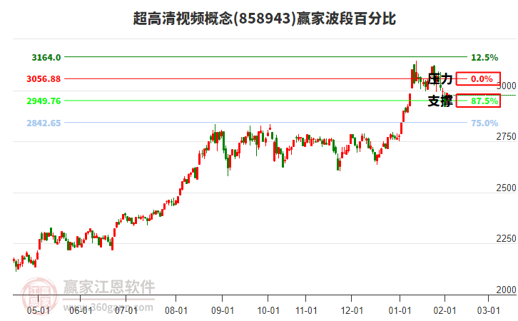 超高清視頻概念贏家波段百分比工具 超高清視頻概念贏家波段百分比工具