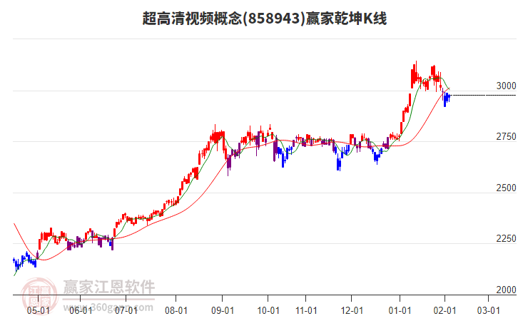 858943超高清視頻贏家乾坤K線工具 858943超高清視頻贏家乾坤K線工具