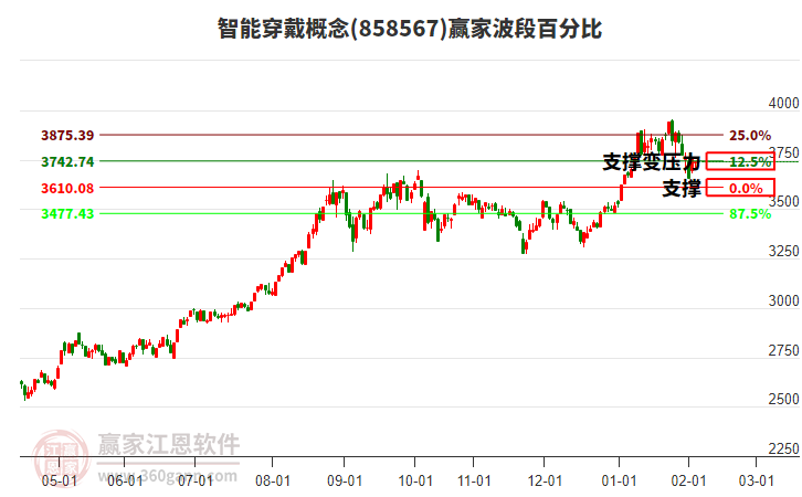 智能穿戴概念贏家波段百分比工具 智能穿戴概念贏家波段百分比工具
