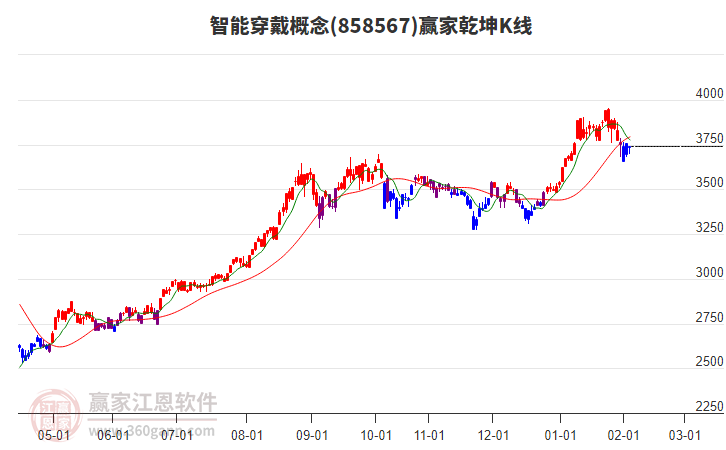 858567智能穿戴贏家乾坤K線工具 858567智能穿戴贏家乾坤K線工具