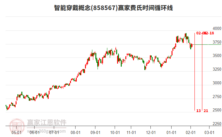 智能穿戴概念贏家費(fèi)氏時(shí)間循環(huán)線工具 智能穿戴概念贏家費(fèi)氏時(shí)間循環(huán)線工具
