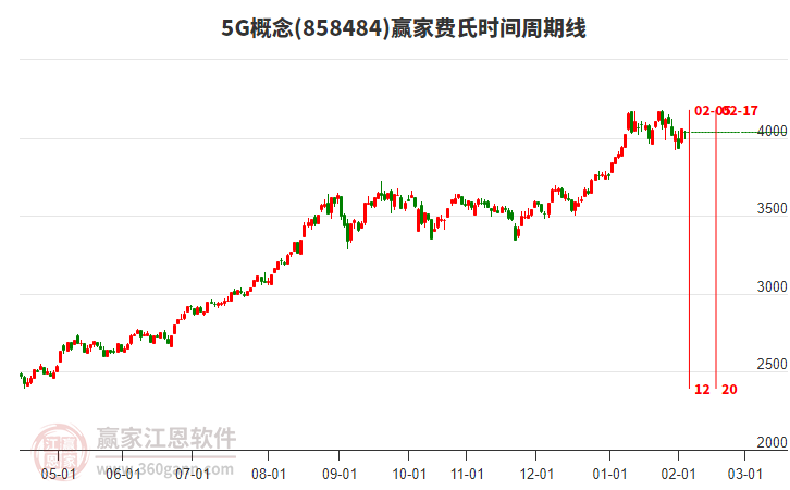 5G概念贏家費(fèi)氏時(shí)間周期線工具