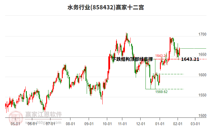 858432水務(wù)贏家十二宮工具