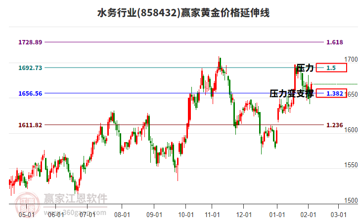 水務(wù)行業(yè)板塊黃金價格延伸線工具