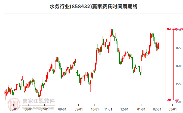 水務(wù)行業(yè)板塊費氏時間周期線工具