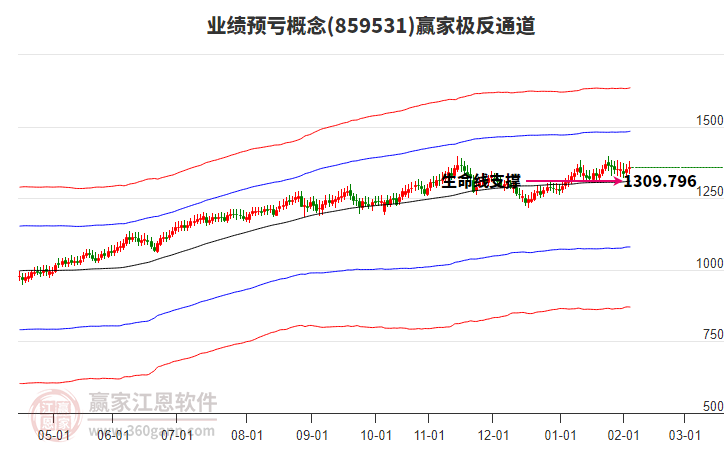 859531業(yè)績(jī)預(yù)虧贏家極反通道工具 859531業(yè)績(jī)預(yù)虧贏家極反通道工具