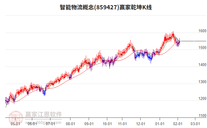 859427智能物流贏家乾坤K線工具