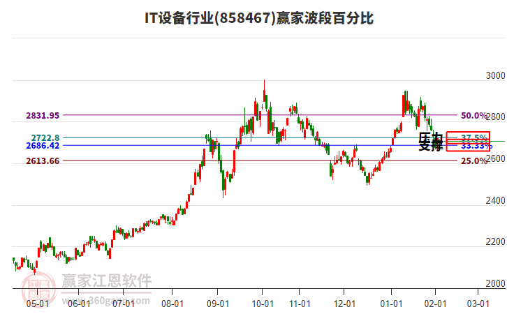 IT設(shè)備行業(yè)贏家波段百分比工具 IT設(shè)備行業(yè)贏家波段百分比工具