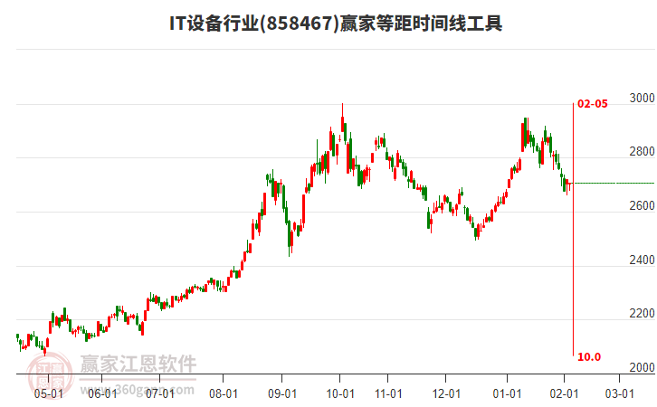 IT設(shè)備行業(yè)贏家等距時間周期線工具 IT設(shè)備行業(yè)贏家等距時間周期線工具
