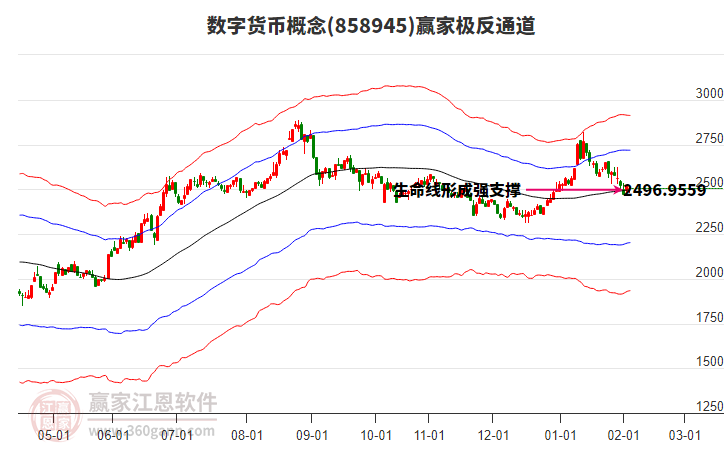 858945數(shù)字貨幣贏家極反通道工具