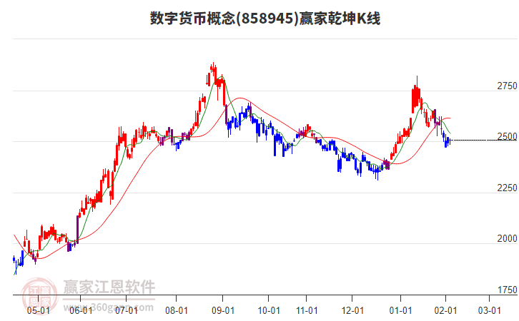 858945數(shù)字貨幣贏家乾坤K線工具