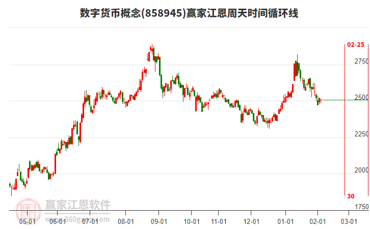 數(shù)字貨幣概念贏家江恩周天時間循環(huán)線工具