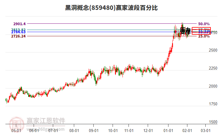 黑洞概念贏家波段百分比工具 黑洞概念贏家波段百分比工具