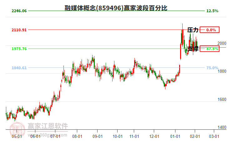 融媒體概念贏家波段百分比工具 融媒體概念贏家波段百分比工具