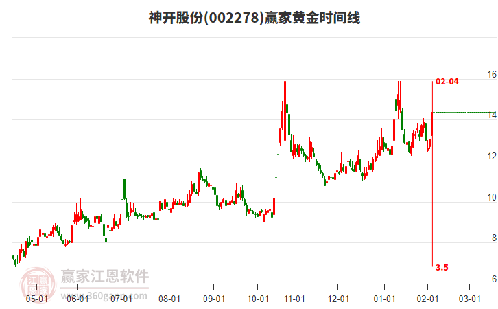 002278神開(kāi)股份贏家黃金時(shí)間周期線(xiàn)工具