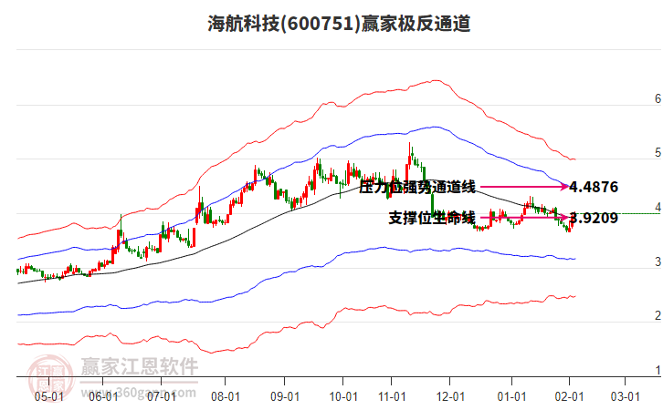600751海航科技贏家極反通道工具