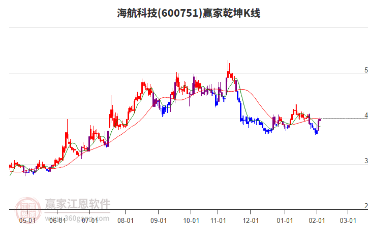 600751海航科技贏家乾坤K線工具