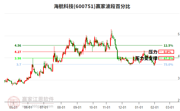 600751海航科技贏家波段百分比工具