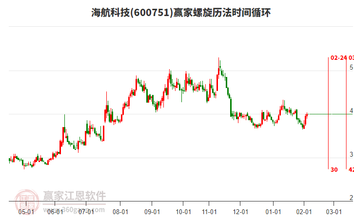 600751海航科技贏家螺旋歷法時(shí)間循環(huán)工具