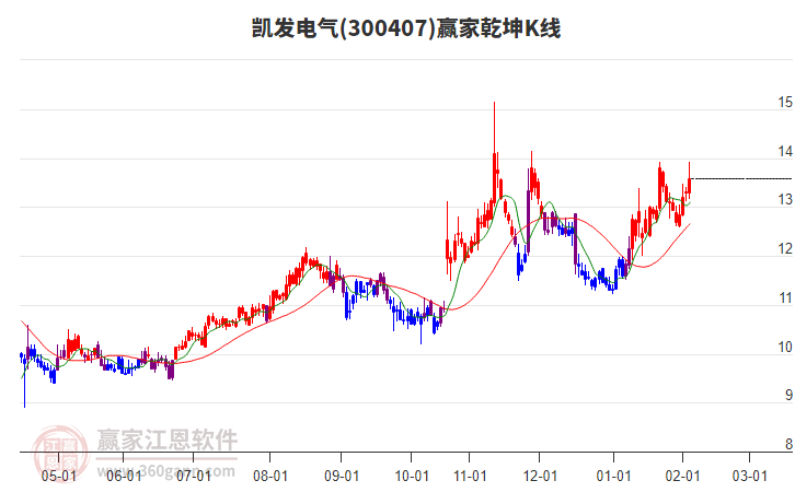 300407凱發(fā)電氣贏家乾坤K線工具 300407凱發(fā)電氣贏家乾坤K線工具