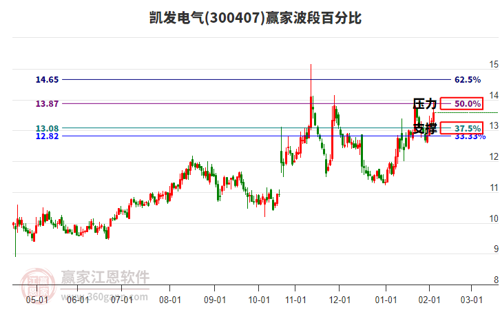 300407凱發(fā)電氣贏家波段百分比工具 300407凱發(fā)電氣贏家波段百分比工具