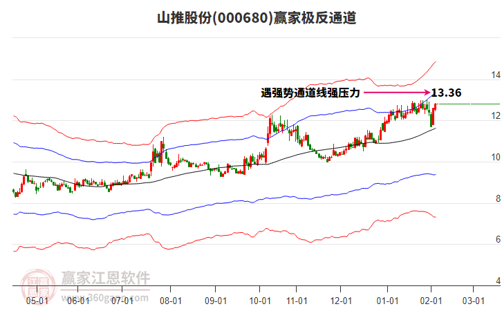 000680山推股份贏家極反通道工具 000680山推股份贏家極反通道工具