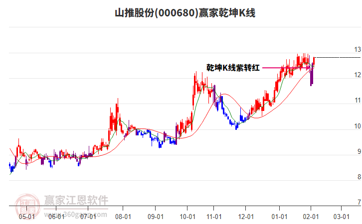 000680山推股份贏家乾坤K線工具 000680山推股份贏家乾坤K線工具