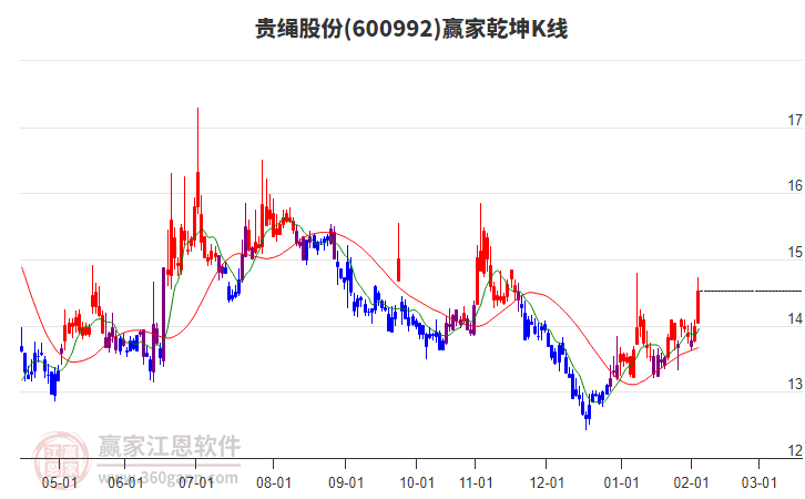 600992貴繩股份贏家乾坤K線工具