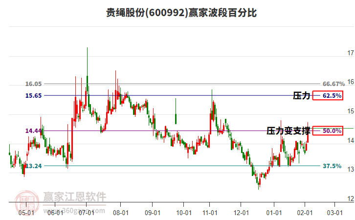 600992貴繩股份贏家波段百分比工具